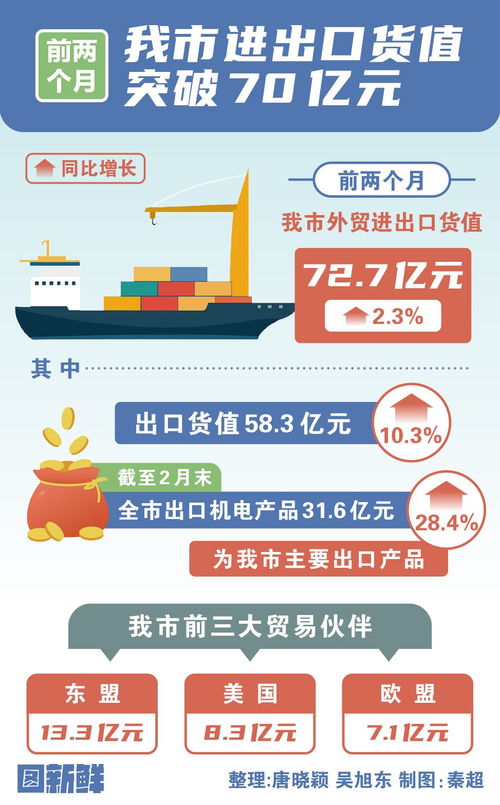圖新鮮丨前兩個月,德州進出口貨值突破70億元