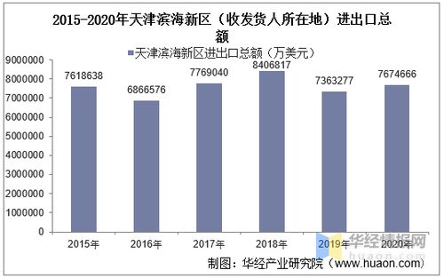 2015 2020年天津濱海新區 收發貨人所在地 進出口總額及進出口差額統計分析