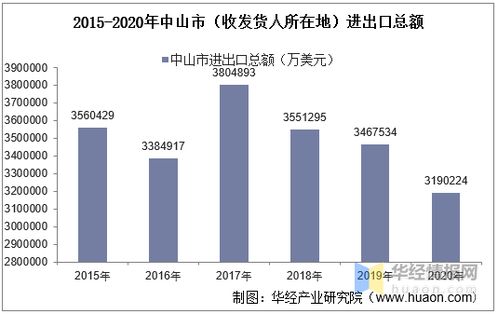 2015 2020年中山市 收發貨人所在地 進出口總額及進出口差額統計分析