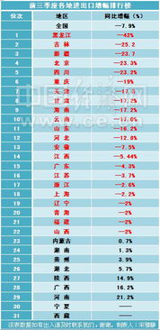 29省區(qū)進(jìn)出口增幅排行公布，近八成地區(qū)陷入負(fù)增長困局